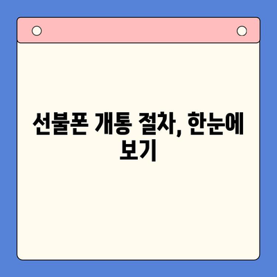 수원 선불폰 개통, 착한 가격에 편리하게! |  선불폰 추천, 개통 절차, 요금제 비교